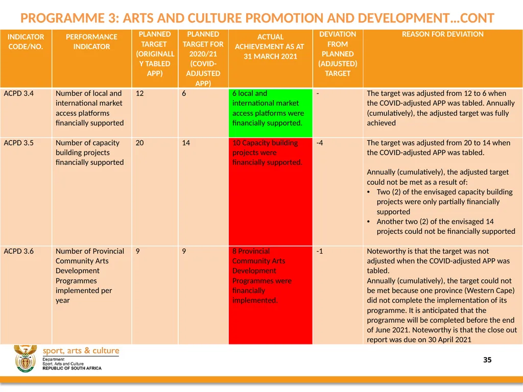 2020/21 annual REPORT PRESENTED BY: - slide 35 of 78