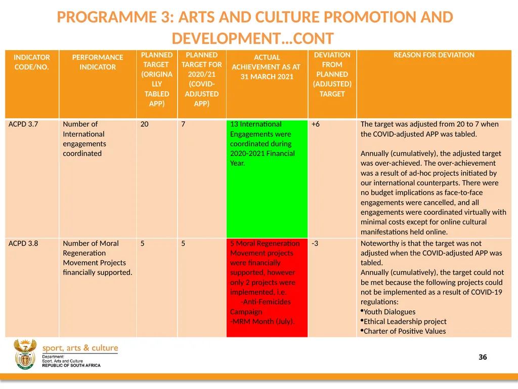 2020/21 annual REPORT PRESENTED BY: - slide 36 of 78