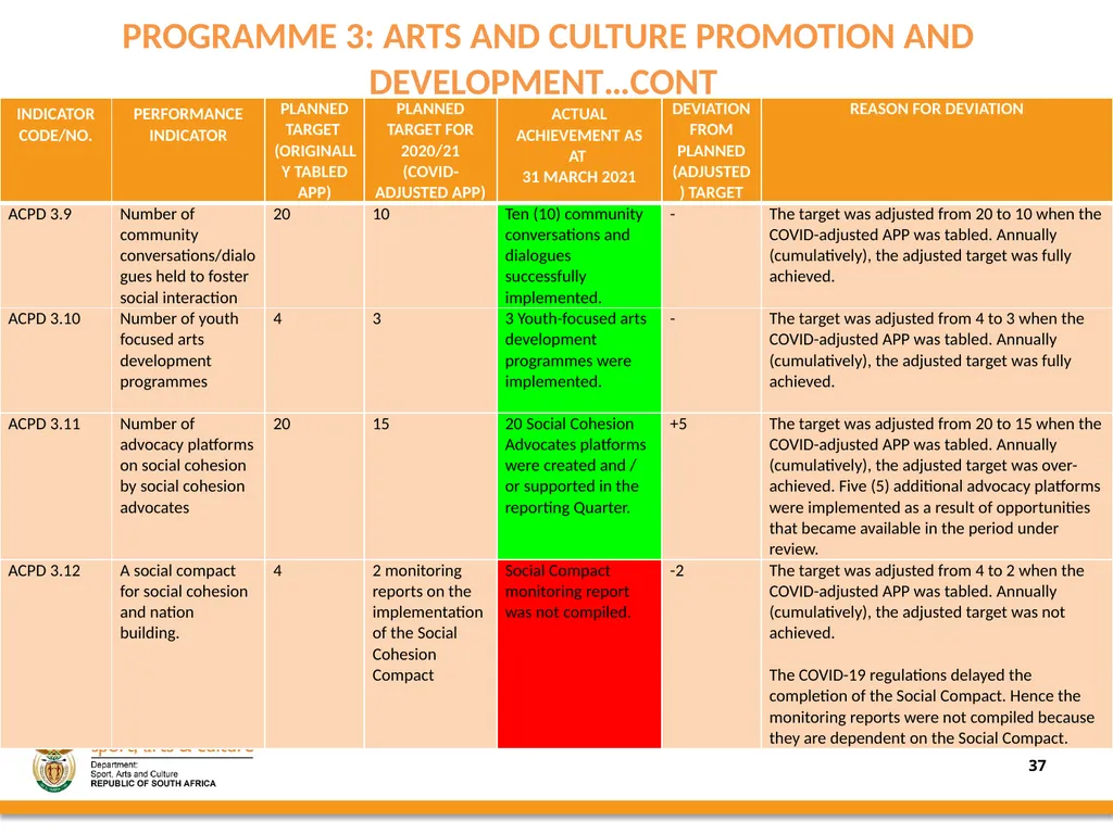 2020/21 annual REPORT PRESENTED BY: - slide 37 of 78