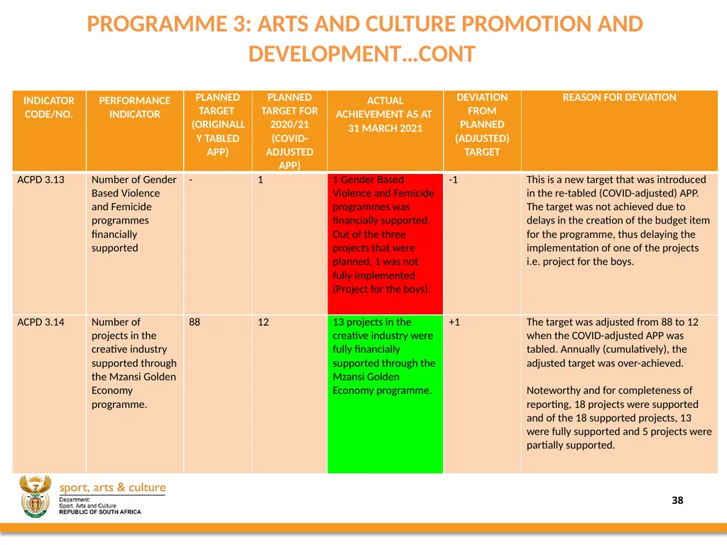 2020/21 annual REPORT PRESENTED BY: - slide 38 of 78