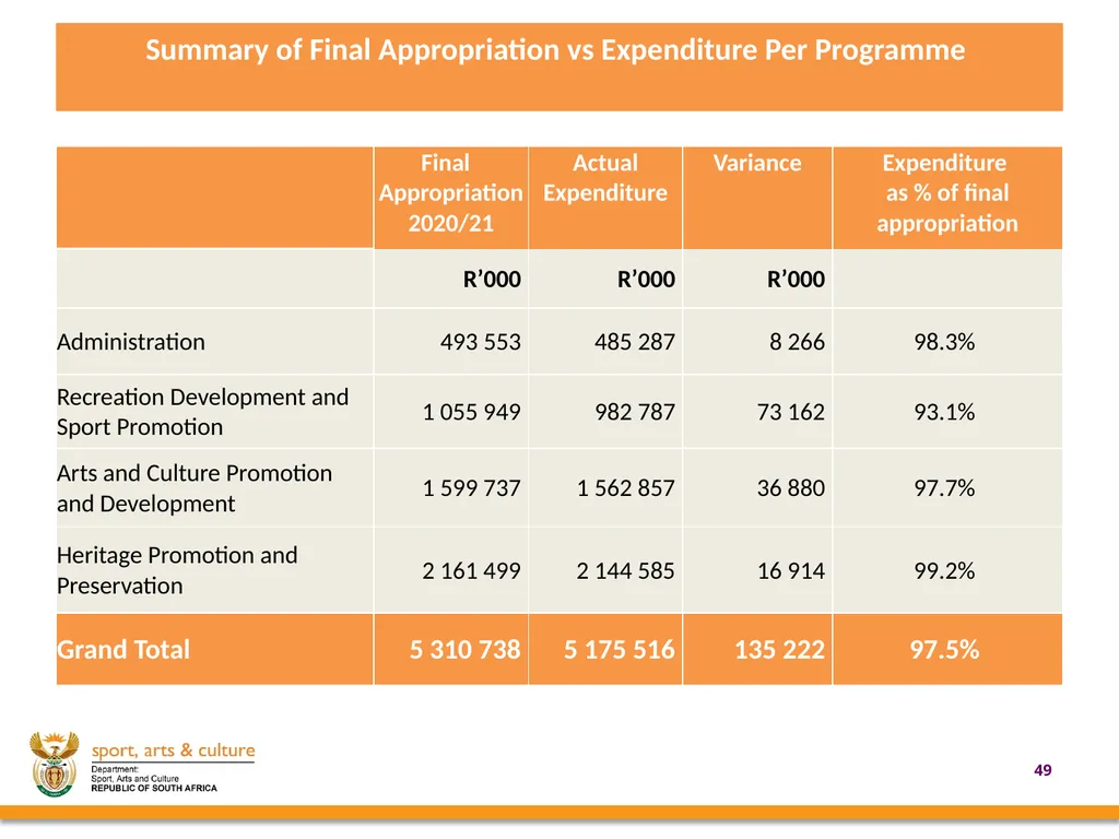 2020/21 annual REPORT PRESENTED BY: - slide 49 of 78