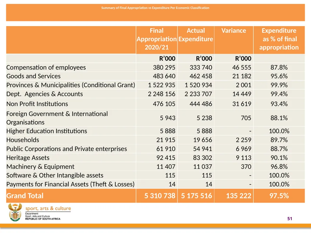 2020/21 annual REPORT PRESENTED BY: - slide 51 of 78