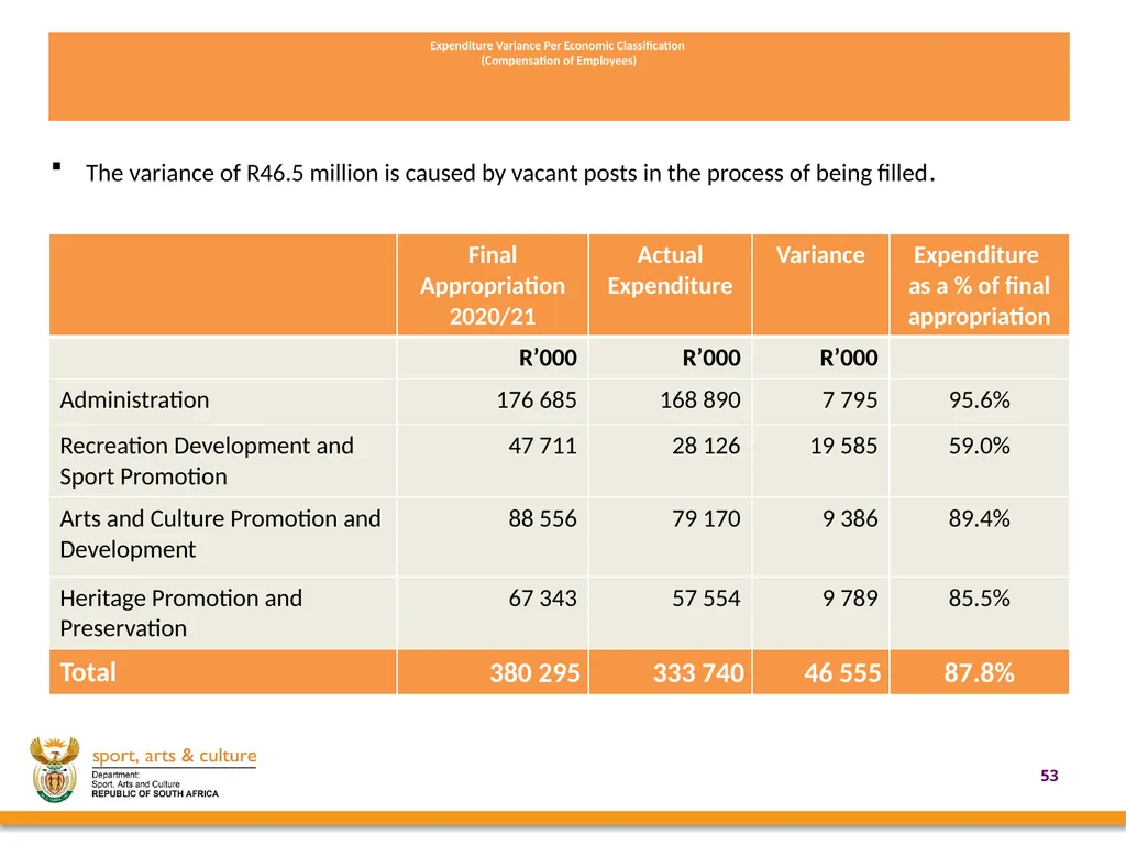 2020/21 annual REPORT PRESENTED BY: - slide 53 of 78
