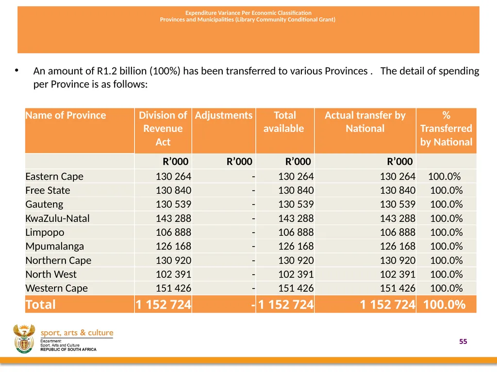 2020/21 annual REPORT PRESENTED BY: - slide 55 of 78