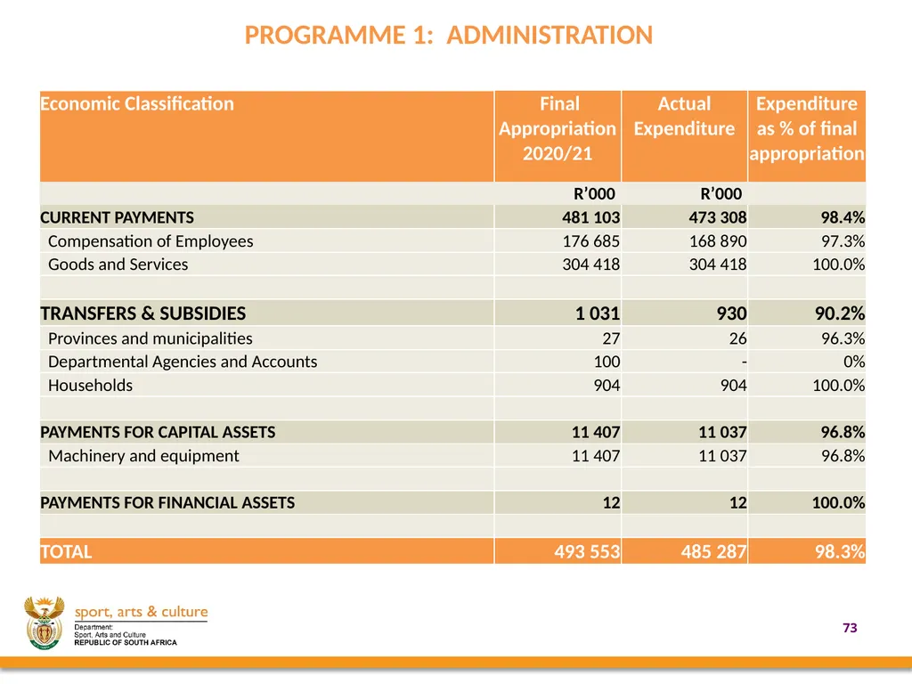 2020/21 annual REPORT PRESENTED BY: - slide 73 of 78