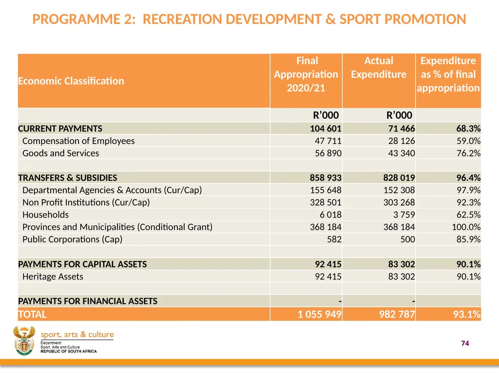 2020/21 annual REPORT PRESENTED BY: - slide 74 of 78