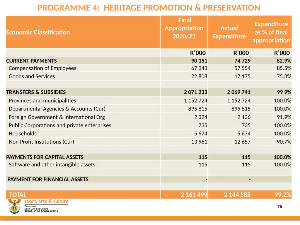 2020/21 annual REPORT PRESENTED BY: - slide 76 of 78