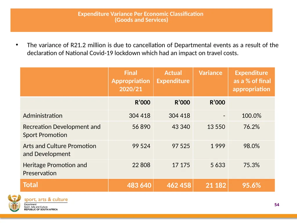 2020/21 annual REPORT PRESENTED BY: - slide 54 of 78