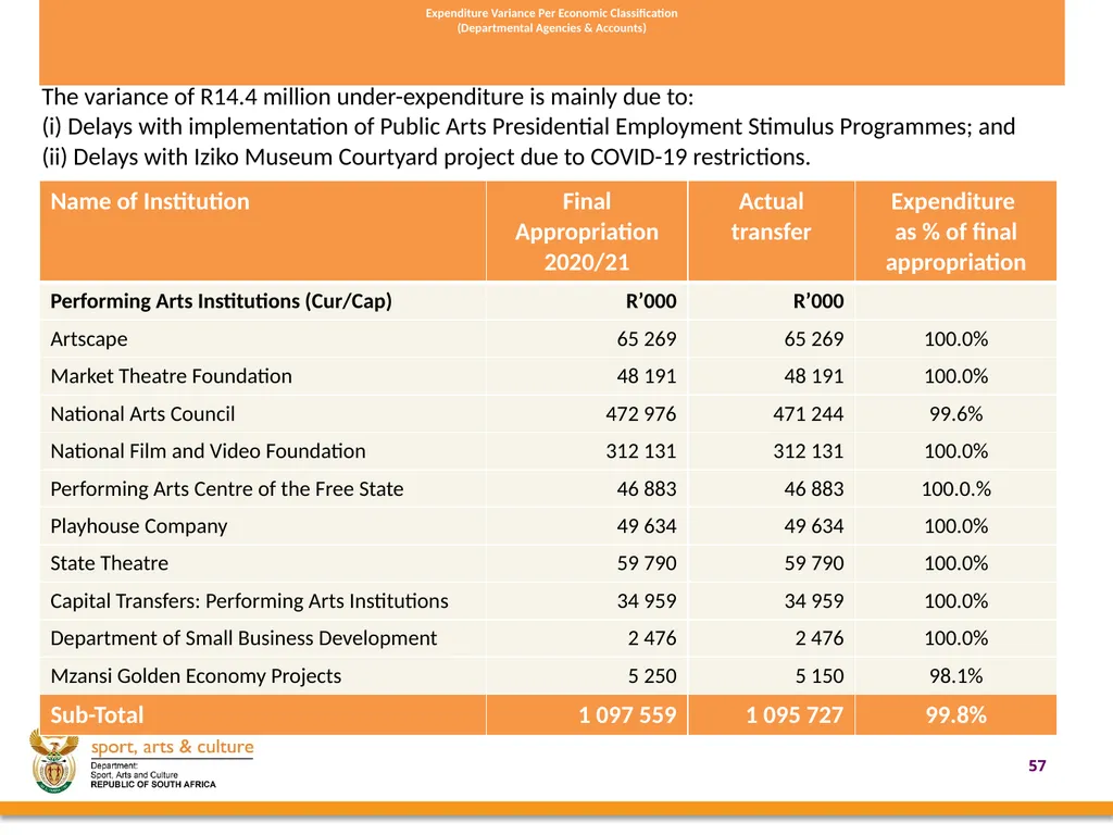 2020/21 annual REPORT PRESENTED BY: - slide 57 of 78