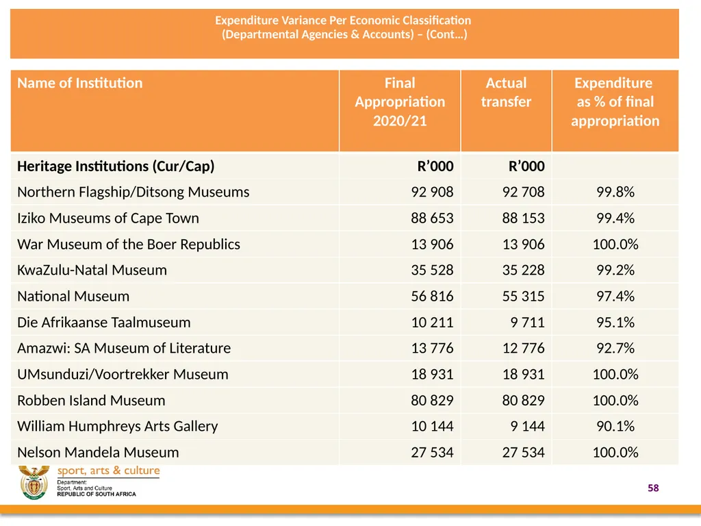 2020/21 annual REPORT PRESENTED BY: - slide 58 of 78