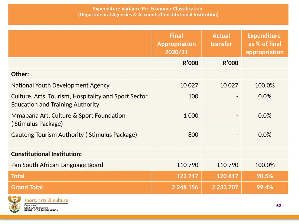 2020/21 annual REPORT PRESENTED BY: - slide 62 of 78