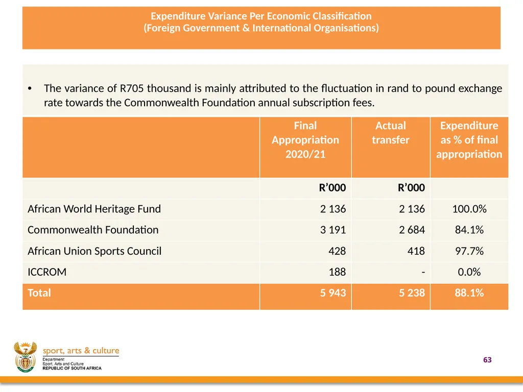 2020/21 annual REPORT PRESENTED BY: - slide 63 of 78