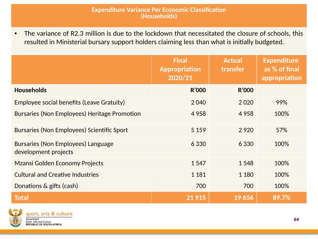 2020/21 annual REPORT PRESENTED BY: - slide 64 of 78