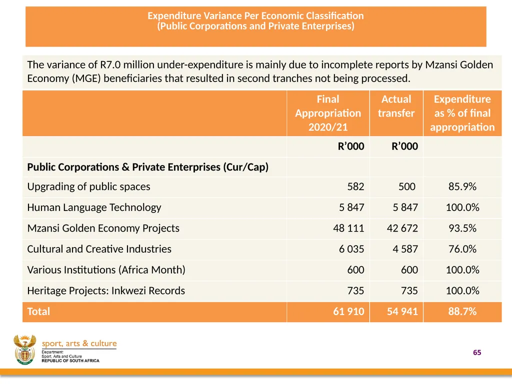 2020/21 annual REPORT PRESENTED BY: - slide 65 of 78