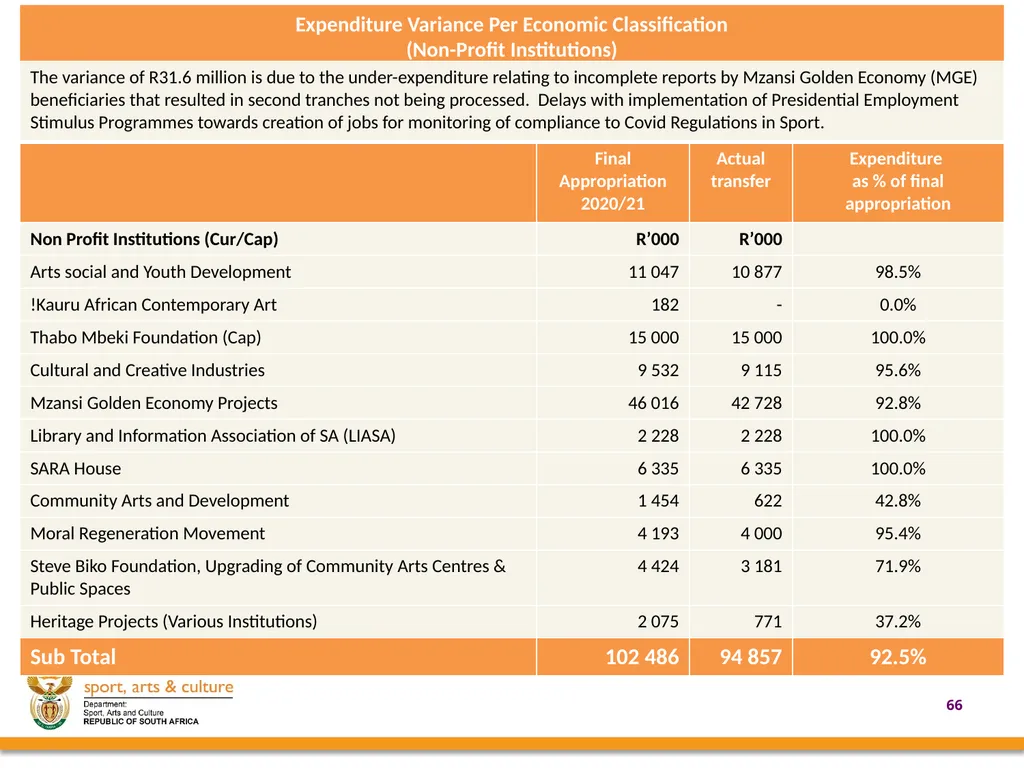2020/21 annual REPORT PRESENTED BY: - slide 66 of 78