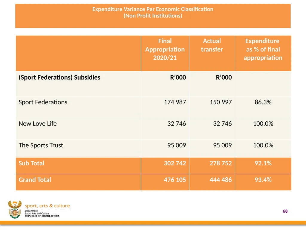 2020/21 annual REPORT PRESENTED BY: - slide 68 of 78