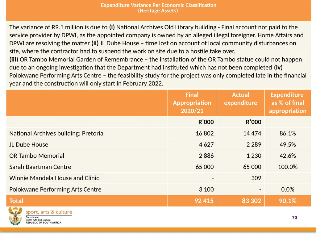 2020/21 annual REPORT PRESENTED BY: - slide 70 of 78