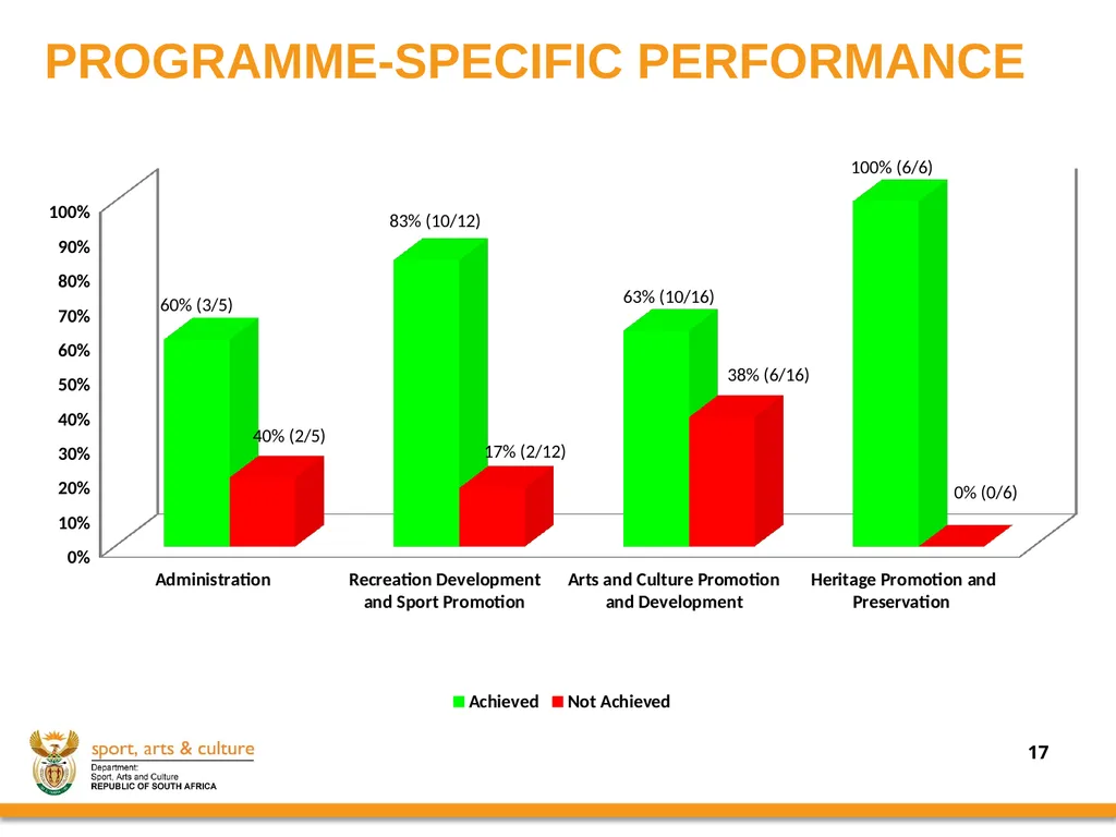 2020/21 annual REPORT PRESENTED BY: - slide 17 of 78
