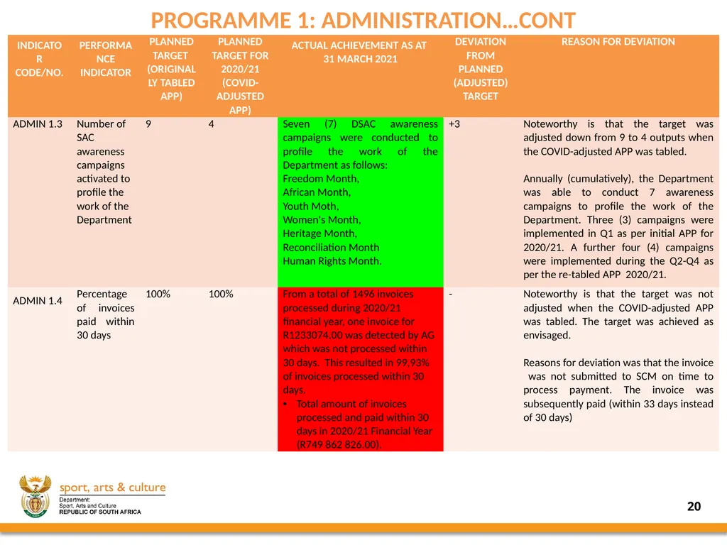 2020/21 annual REPORT PRESENTED BY: - slide 20 of 78