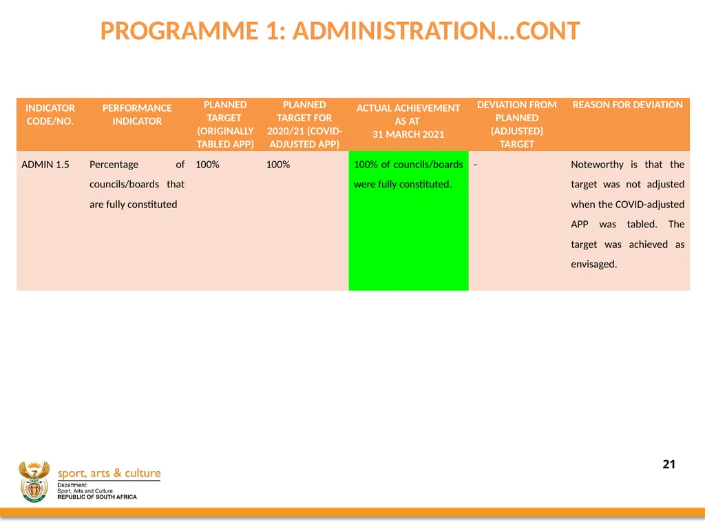 2020/21 annual REPORT PRESENTED BY: - slide 21 of 78