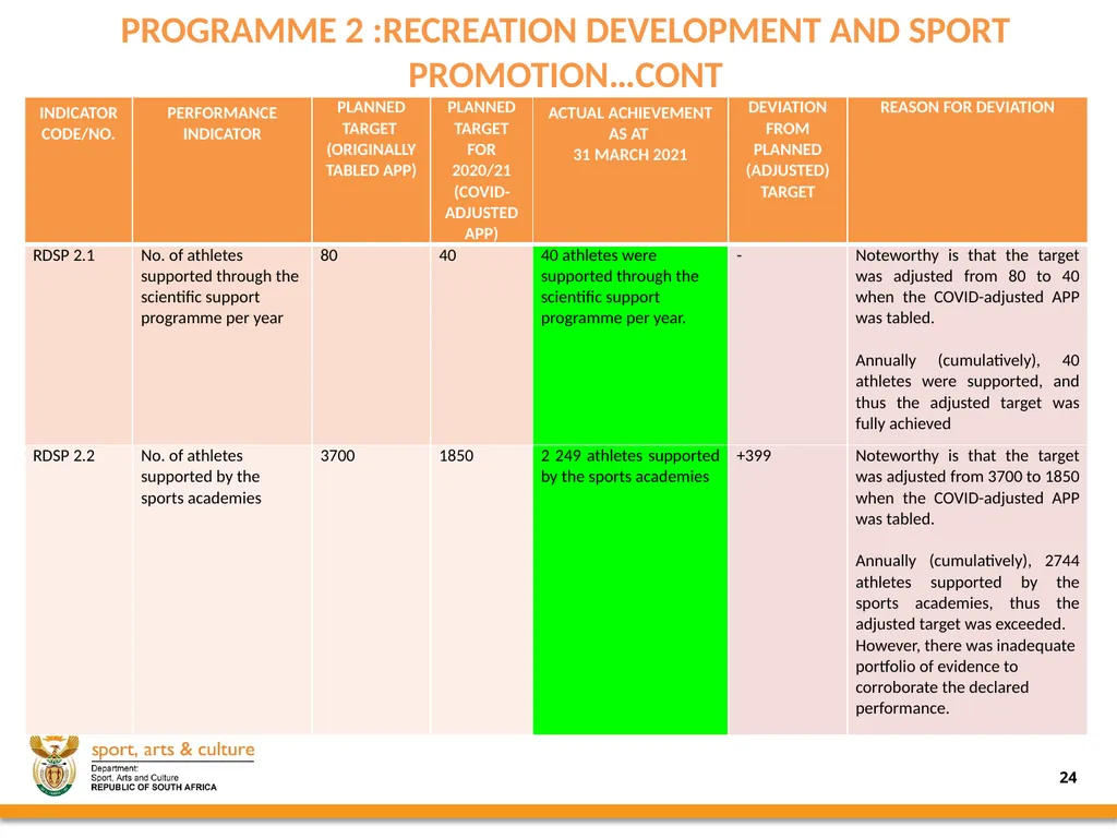 2020/21 annual REPORT PRESENTED BY: - slide 24 of 78
