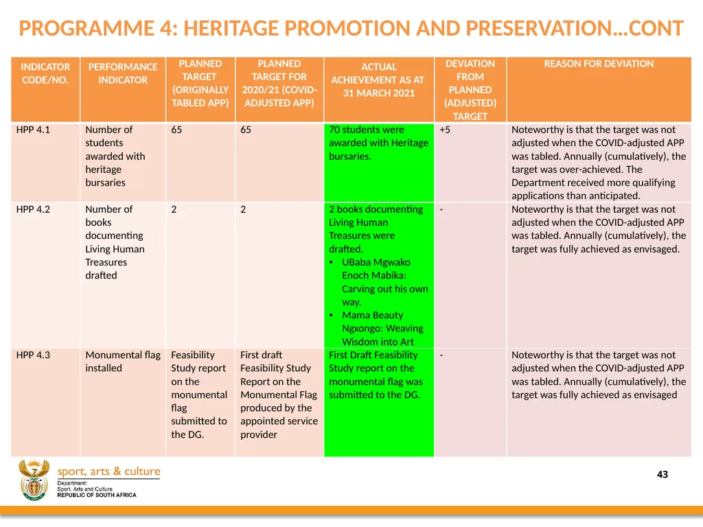 2020/21 annual REPORT PRESENTED BY: - slide 43 of 78