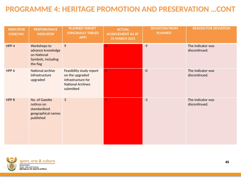 2020/21 annual REPORT PRESENTED BY: - slide 45 of 78