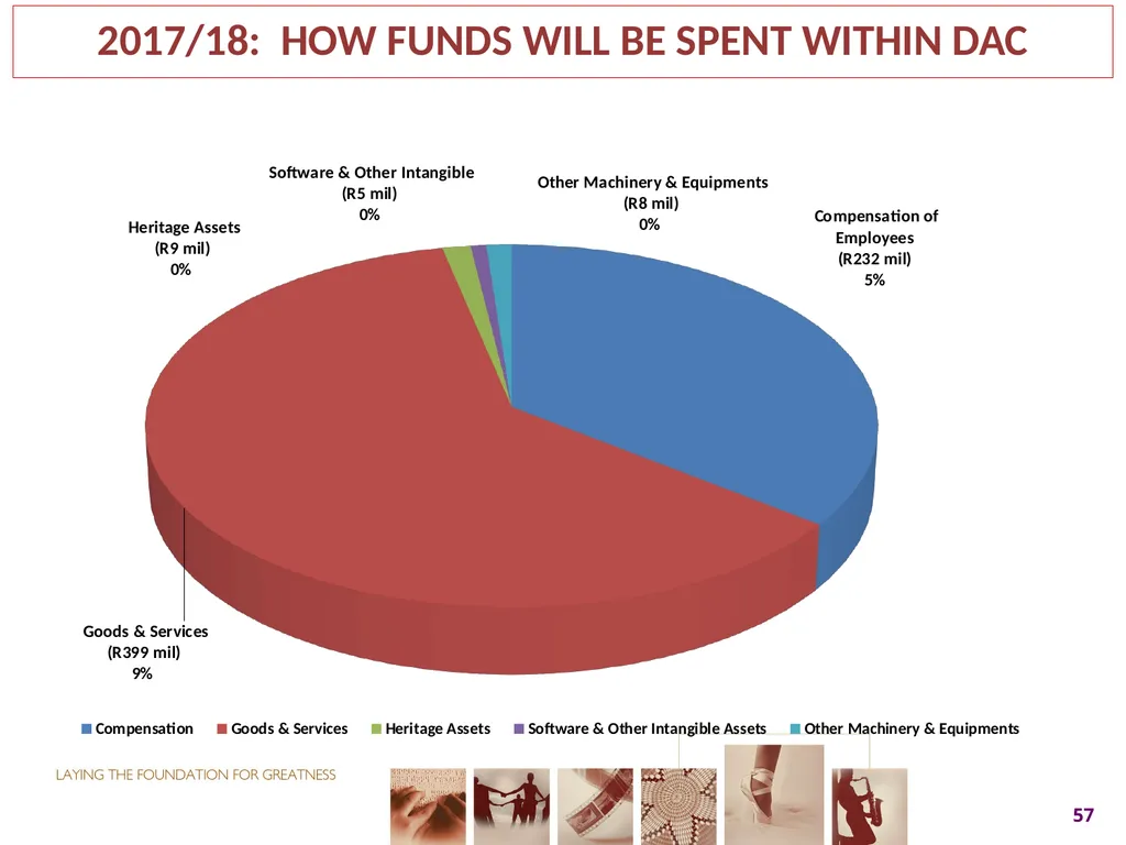 2017-18 ANNUAL PERFORMANCE PLAN Presentation to - slide 57 of 74