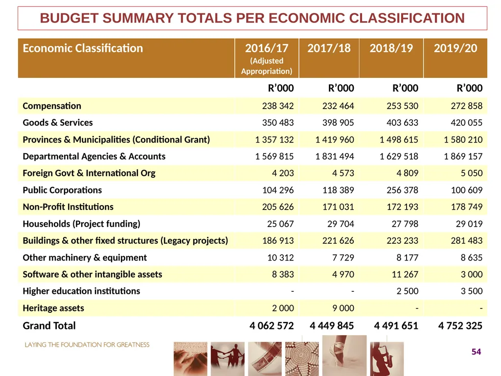 2017-18 ANNUAL PERFORMANCE PLAN Presentation to - slide 54 of 74