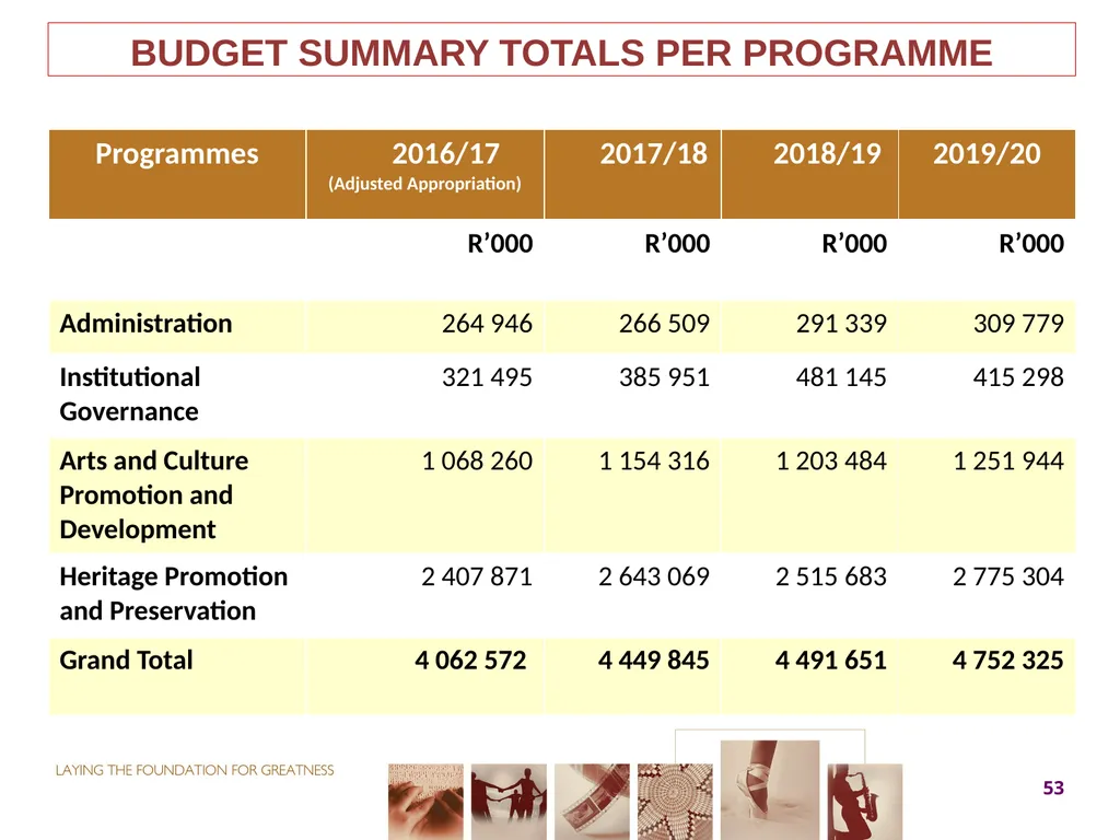 2017-18 ANNUAL PERFORMANCE PLAN Presentation to - slide 53 of 74