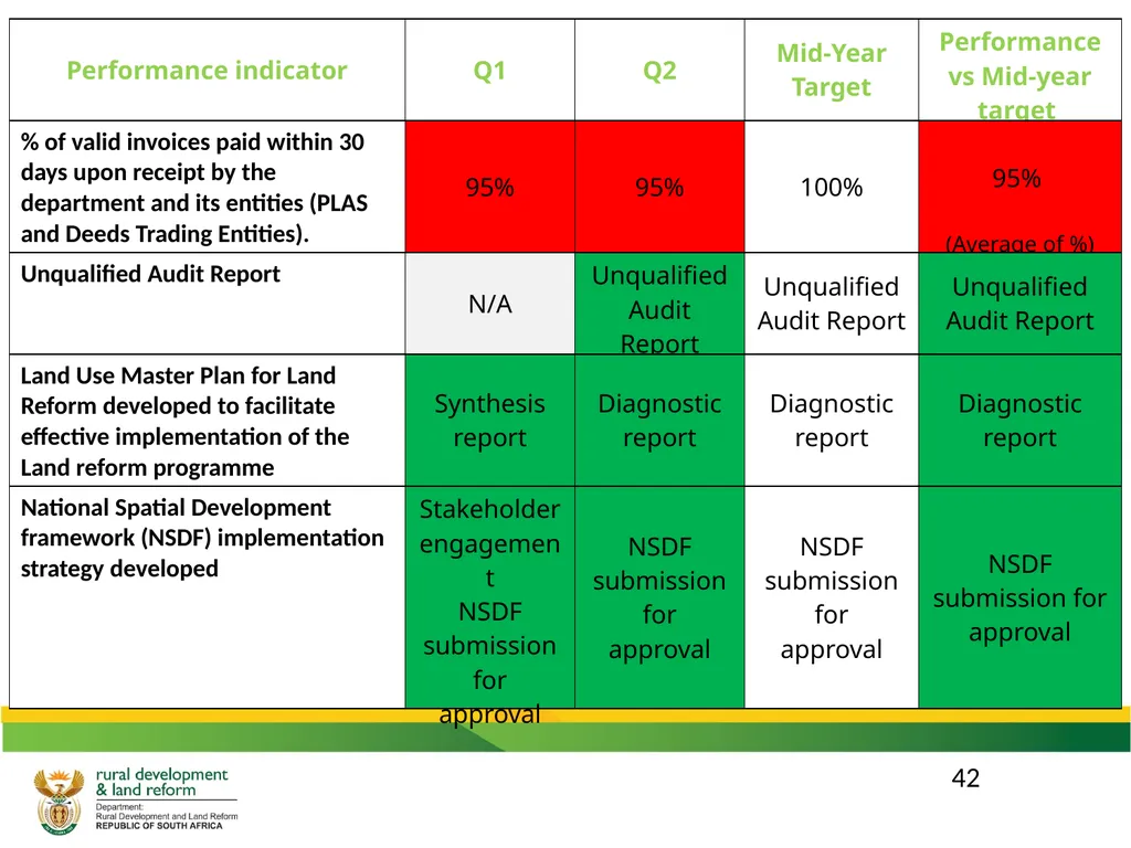 DRDLR 2019/20 QUARTER 2 ACTUAL ORGANISATIONAL - slide 42 of 46