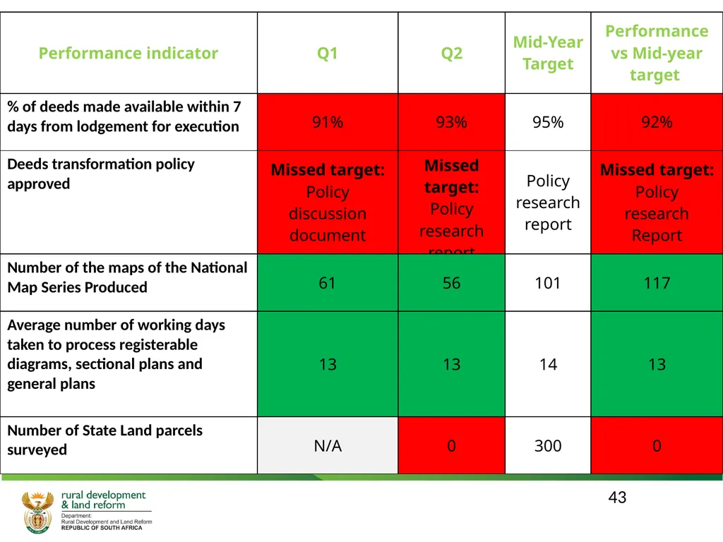DRDLR 2019/20 QUARTER 2 ACTUAL ORGANISATIONAL - slide 43 of 46