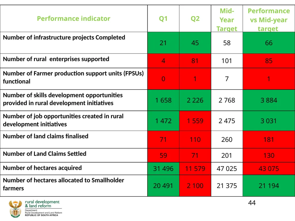 DRDLR 2019/20 QUARTER 2 ACTUAL ORGANISATIONAL - slide 44 of 46