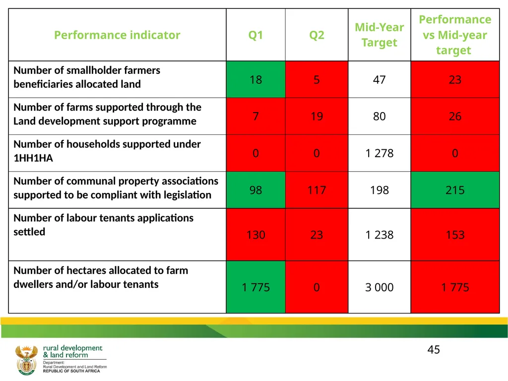DRDLR 2019/20 QUARTER 2 ACTUAL ORGANISATIONAL - slide 45 of 46
