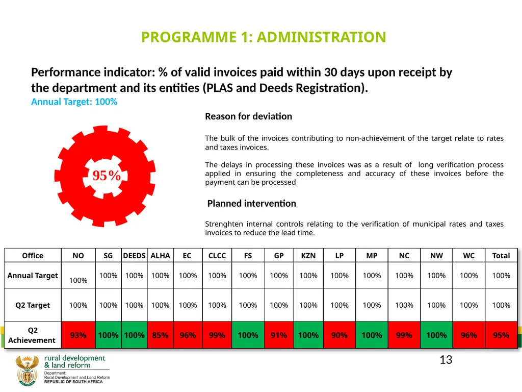 DRDLR 2019/20 QUARTER 2 ACTUAL ORGANISATIONAL - slide 13 of 46