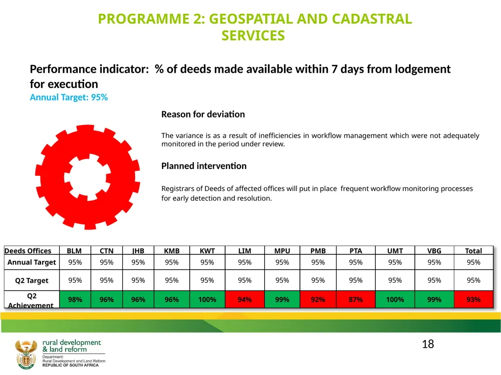 DRDLR 2019/20 QUARTER 2 ACTUAL ORGANISATIONAL - slide 18 of 46