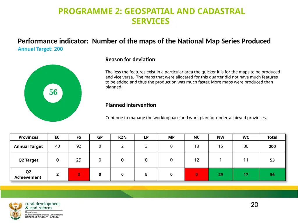 DRDLR 2019/20 QUARTER 2 ACTUAL ORGANISATIONAL - slide 20 of 46
