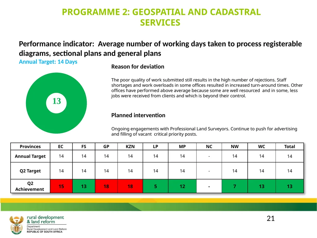 DRDLR 2019/20 QUARTER 2 ACTUAL ORGANISATIONAL - slide 21 of 46