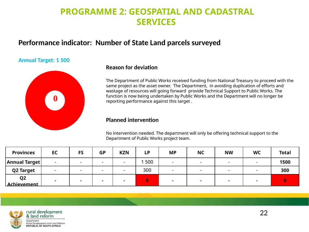 DRDLR 2019/20 QUARTER 2 ACTUAL ORGANISATIONAL - slide 22 of 46