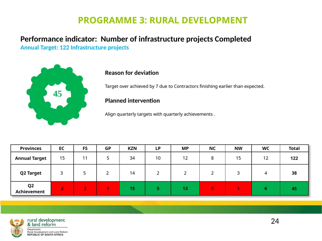 DRDLR 2019/20 QUARTER 2 ACTUAL ORGANISATIONAL - slide 24 of 46
