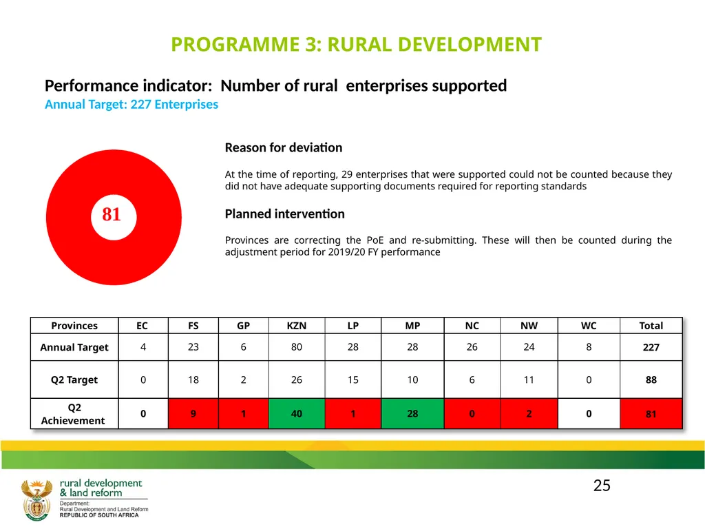 DRDLR 2019/20 QUARTER 2 ACTUAL ORGANISATIONAL - slide 25 of 46