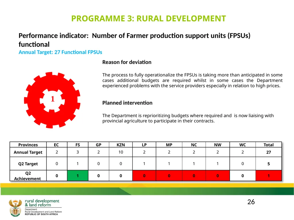 DRDLR 2019/20 QUARTER 2 ACTUAL ORGANISATIONAL - slide 26 of 46