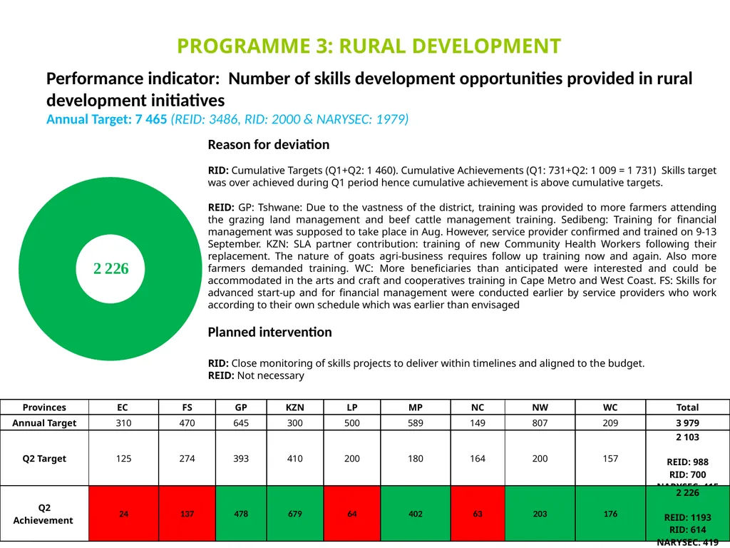 DRDLR 2019/20 QUARTER 2 ACTUAL ORGANISATIONAL - slide 27 of 46