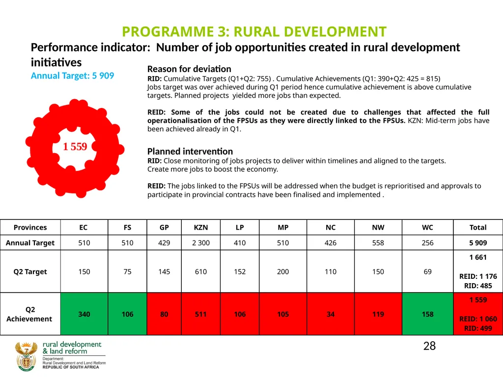 DRDLR 2019/20 QUARTER 2 ACTUAL ORGANISATIONAL - slide 28 of 46