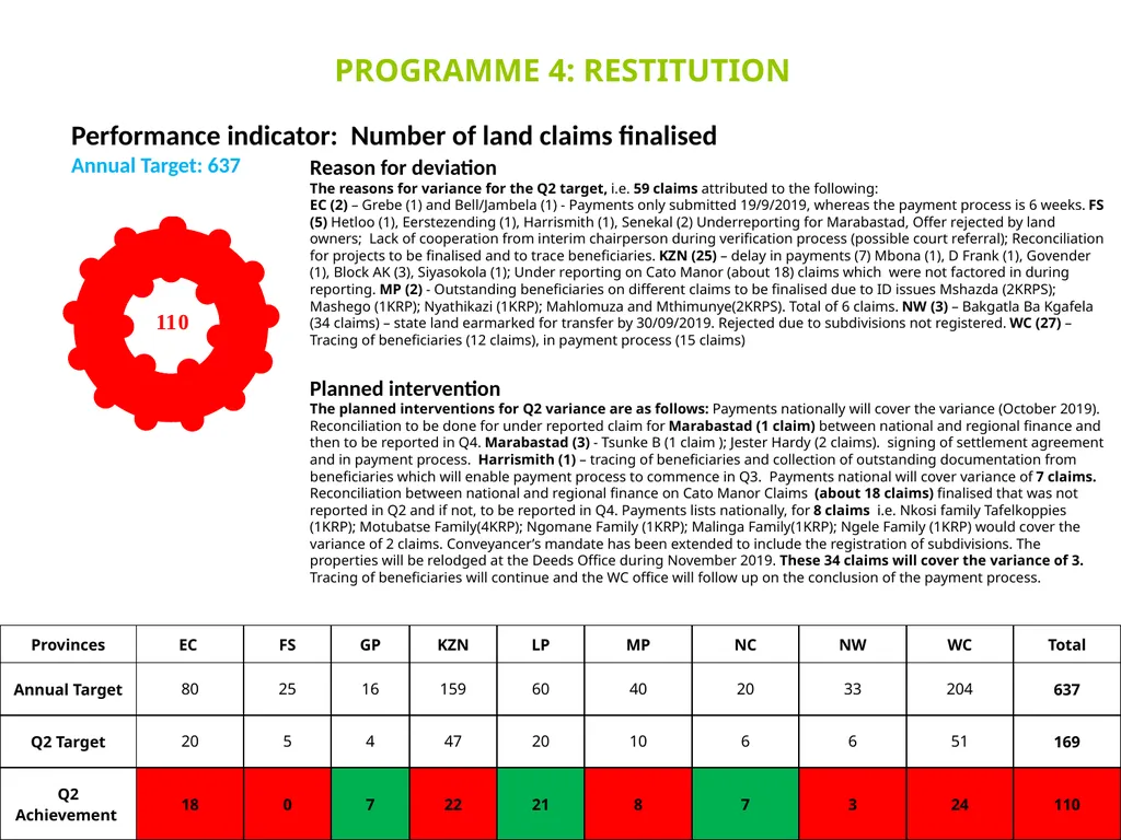 DRDLR 2019/20 QUARTER 2 ACTUAL ORGANISATIONAL - slide 30 of 46