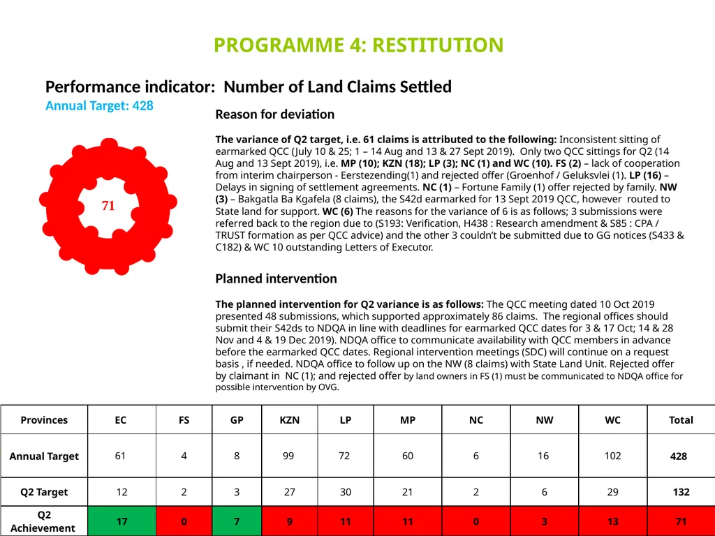 DRDLR 2019/20 QUARTER 2 ACTUAL ORGANISATIONAL - slide 31 of 46