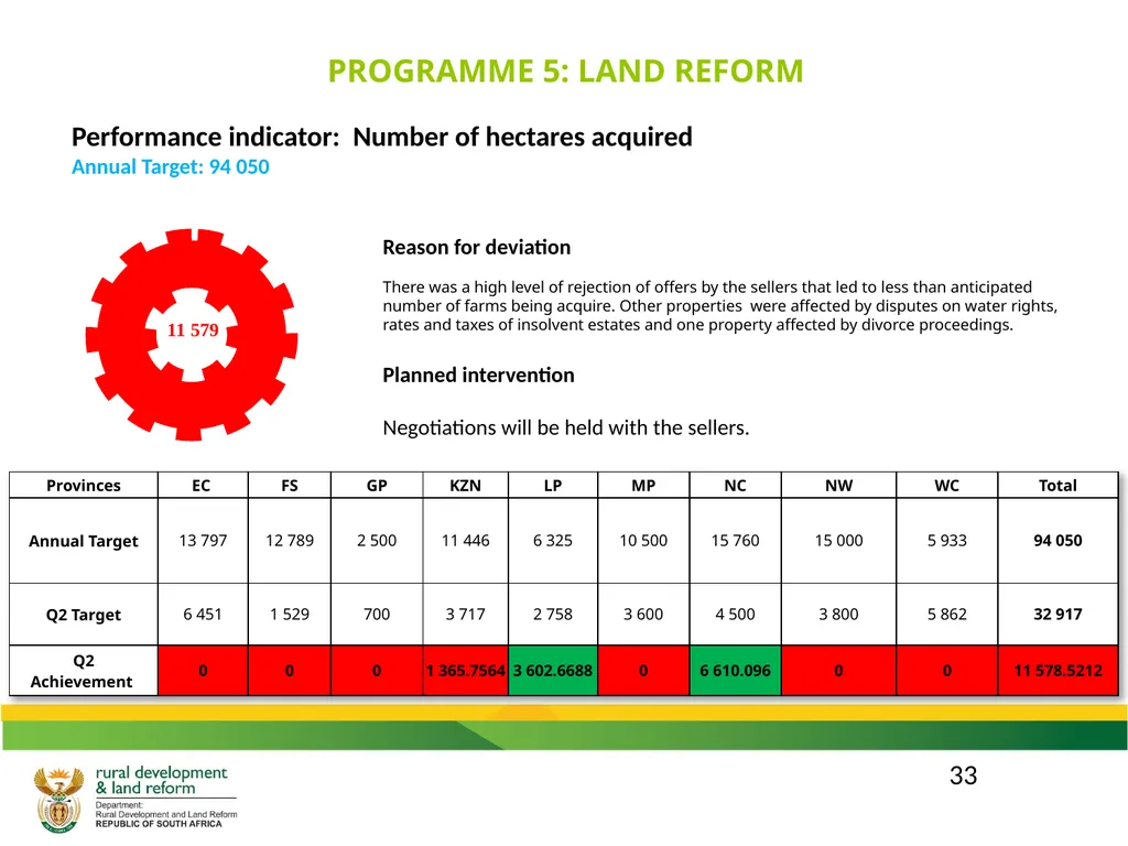 DRDLR 2019/20 QUARTER 2 ACTUAL ORGANISATIONAL - slide 33 of 46