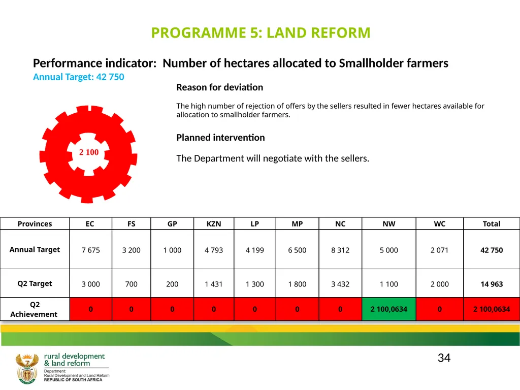 DRDLR 2019/20 QUARTER 2 ACTUAL ORGANISATIONAL - slide 34 of 46