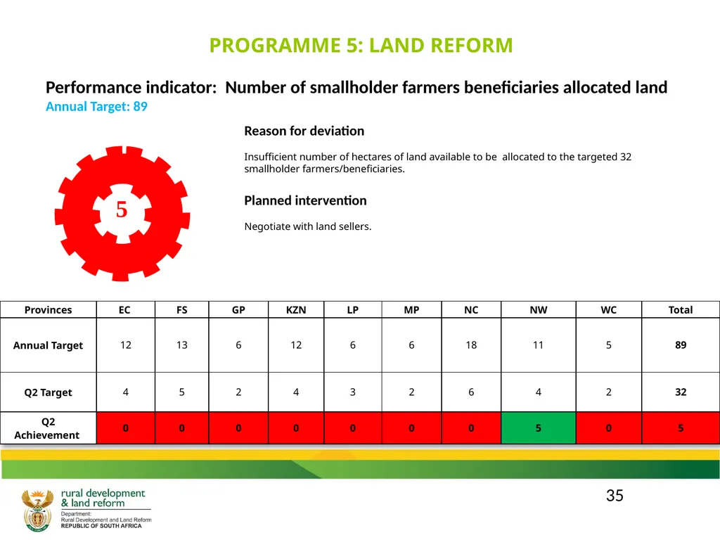 DRDLR 2019/20 QUARTER 2 ACTUAL ORGANISATIONAL - slide 35 of 46