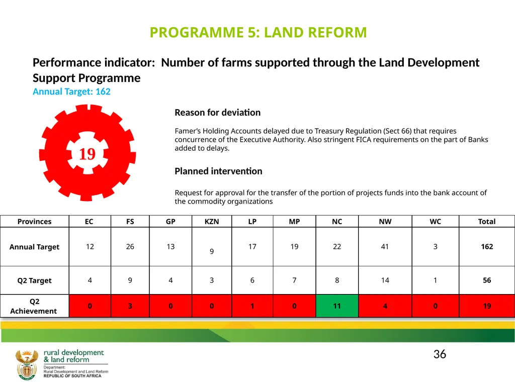 DRDLR 2019/20 QUARTER 2 ACTUAL ORGANISATIONAL - slide 36 of 46
